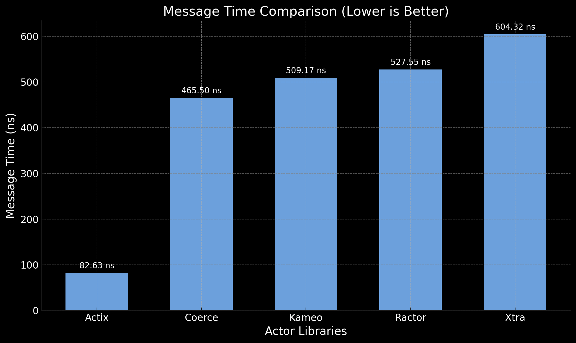 Actor Message Time Comparison Graph