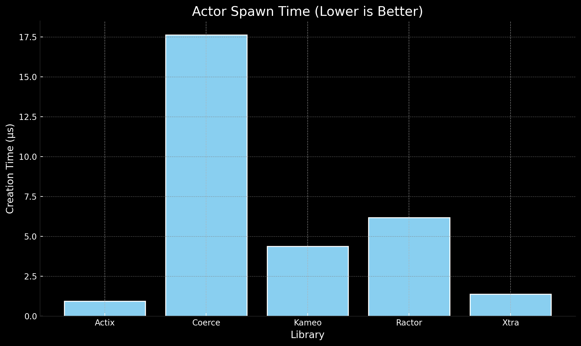 Actor Spawn Time Comparison Graph