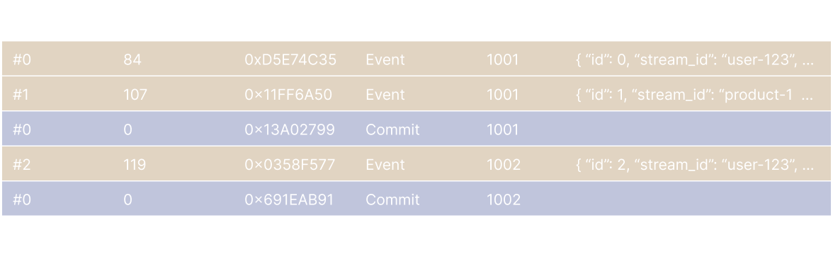 Events Table