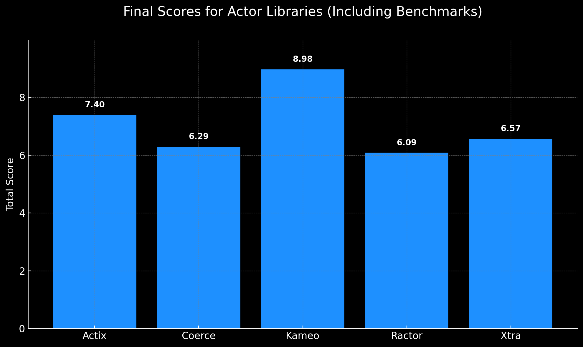 Overall Scores