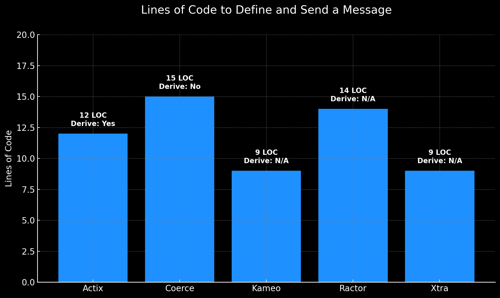 Messaging Lines of Code